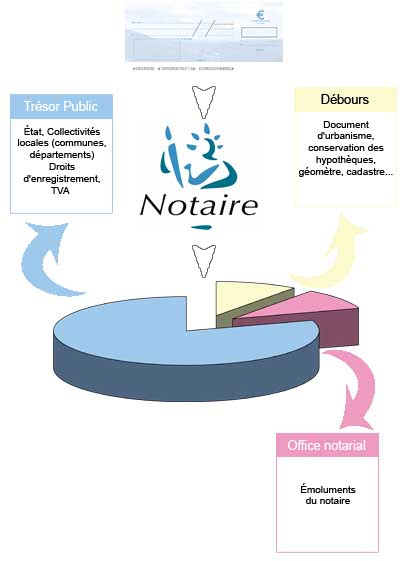 Diagramme frais de notaires